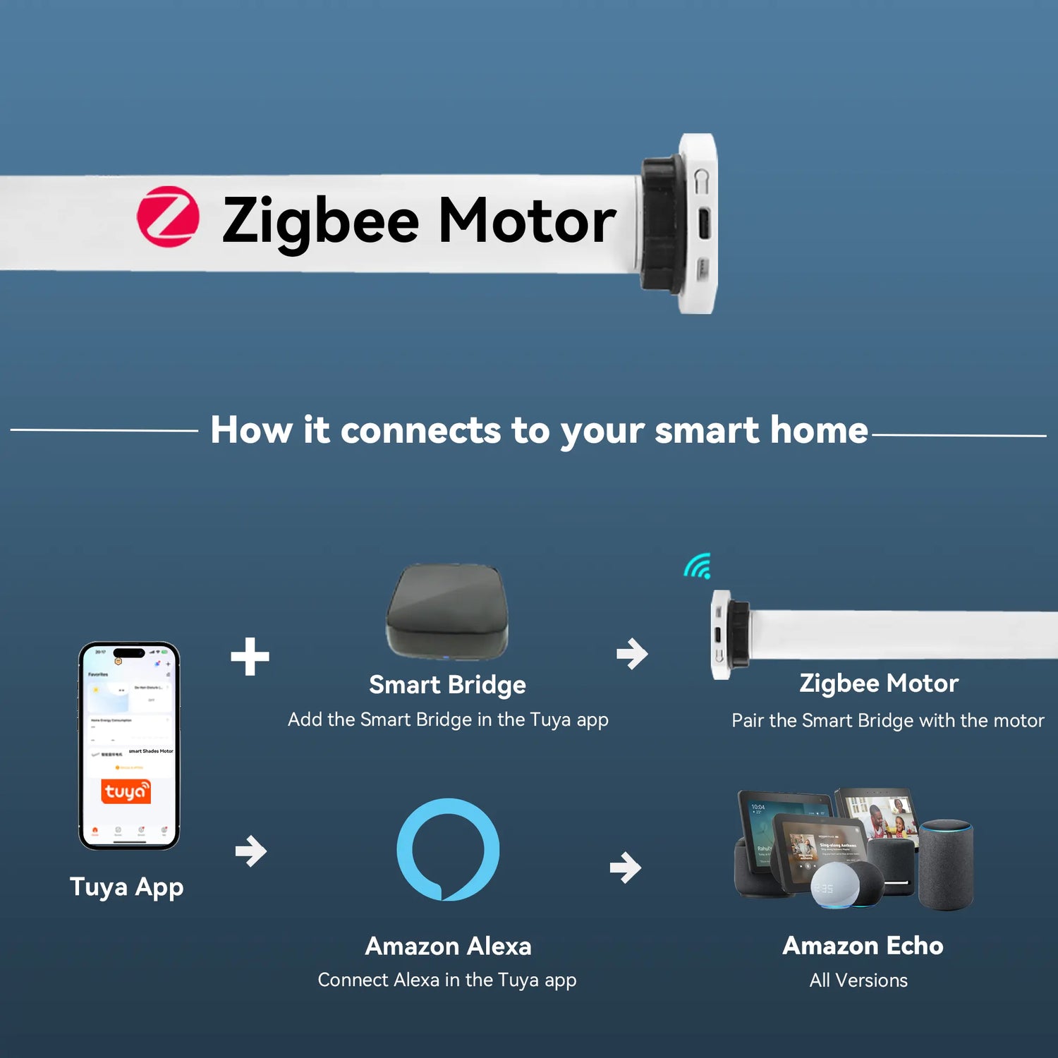 Smart bridge required for motorized shades using Tuya-based integration and multiple shade types